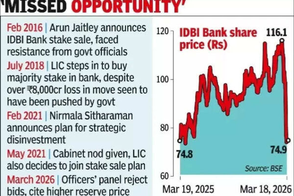 After 2 attempts govt fails to divest idbi bk.jpg