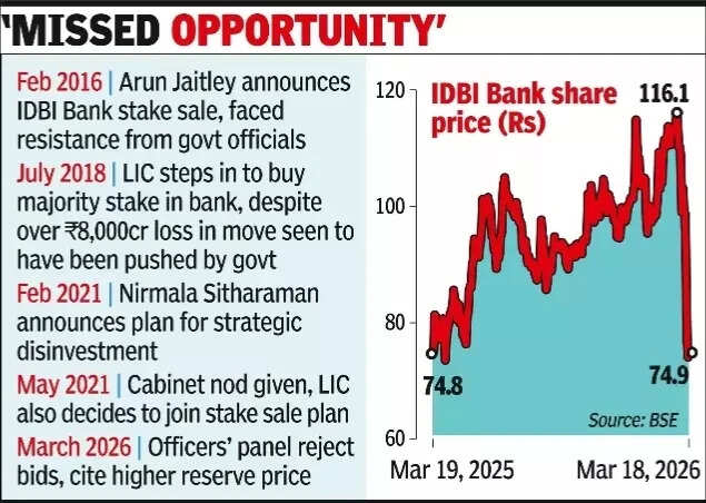 After 2 attempts govt fails to divest idbi bk.jpg