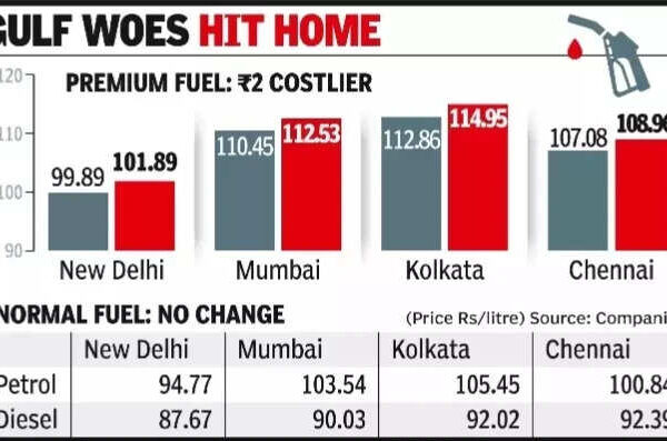Premium petrol up 2 l amid global oil spike.jpg