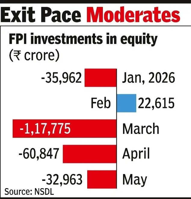 Fpis take out nearly 33k cr from indian equities in may.jpg